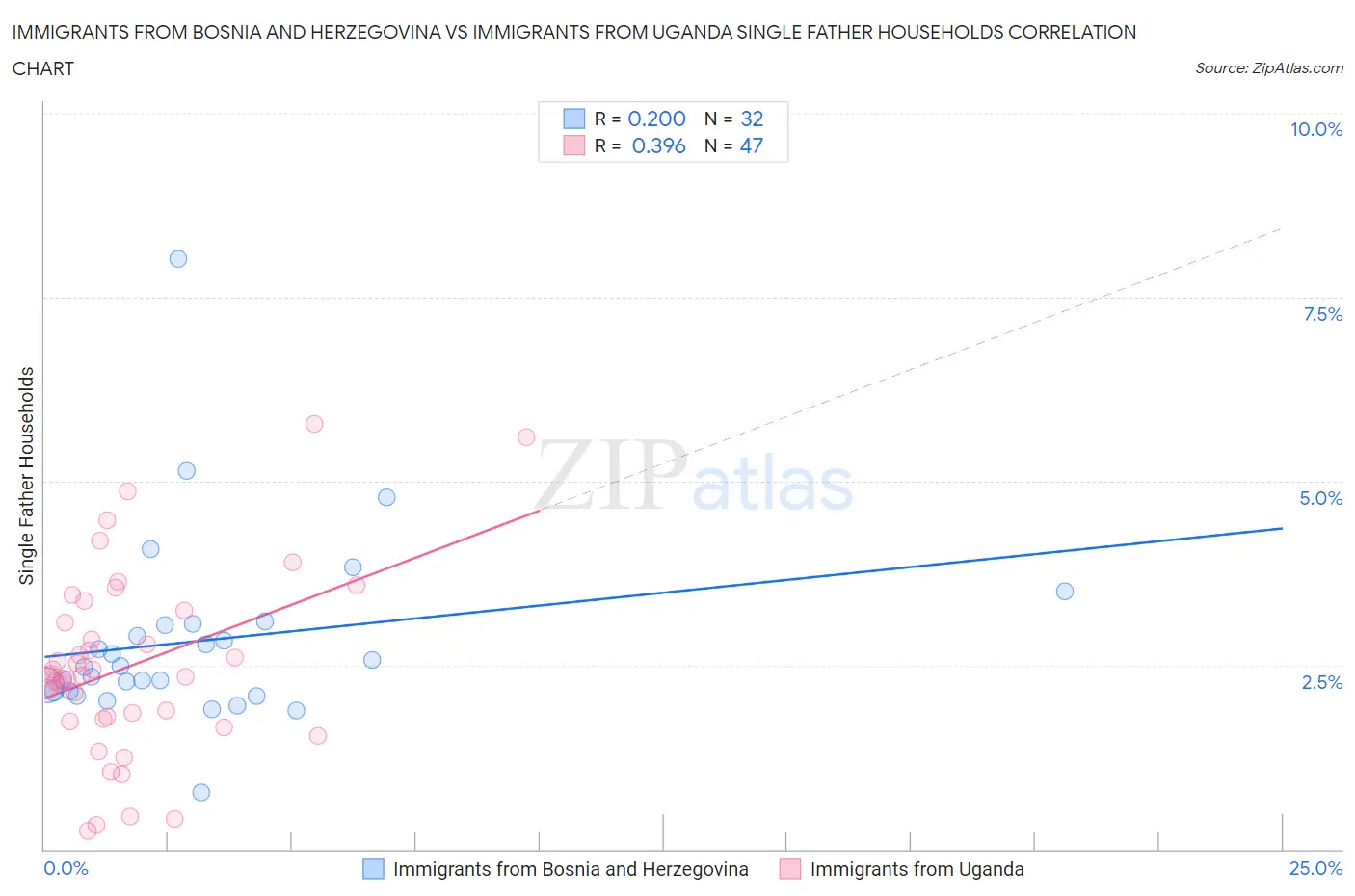 Immigrants from Bosnia and Herzegovina vs Immigrants from Uganda Single Father Households