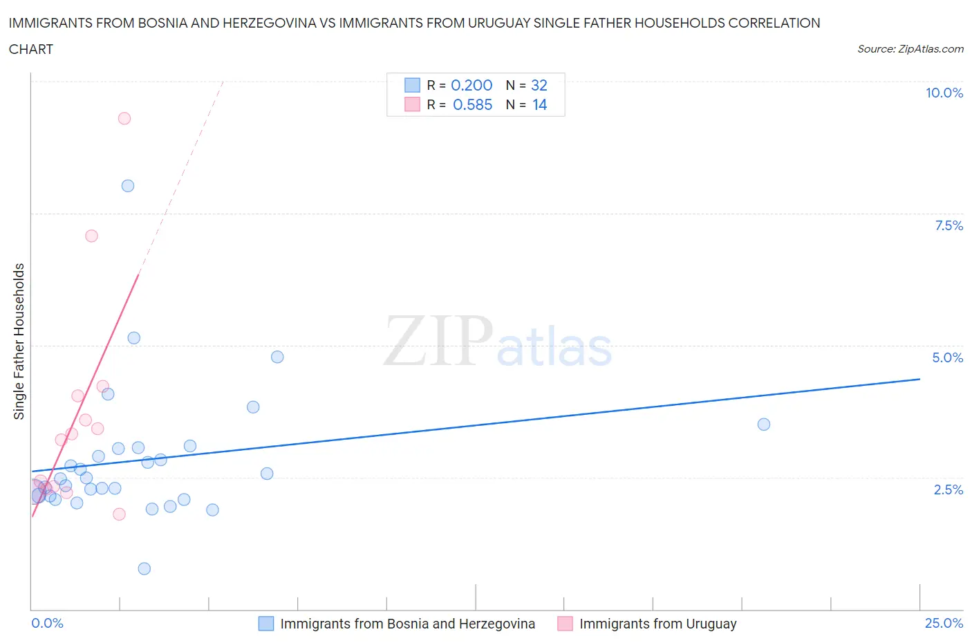Immigrants from Bosnia and Herzegovina vs Immigrants from Uruguay Single Father Households