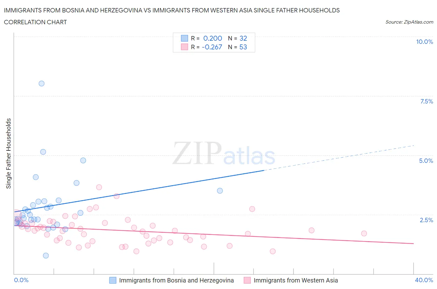 Immigrants from Bosnia and Herzegovina vs Immigrants from Western Asia Single Father Households