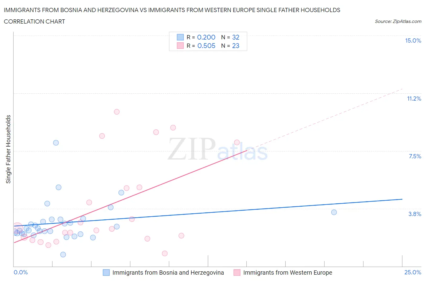 Immigrants from Bosnia and Herzegovina vs Immigrants from Western Europe Single Father Households
