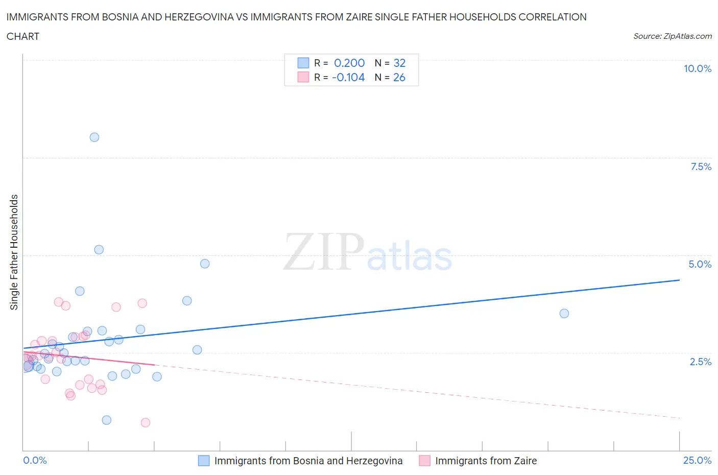 Immigrants from Bosnia and Herzegovina vs Immigrants from Zaire Single Father Households