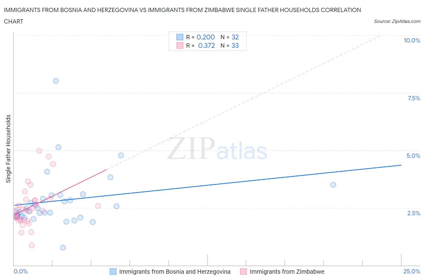 Immigrants from Bosnia and Herzegovina vs Immigrants from Zimbabwe Single Father Households