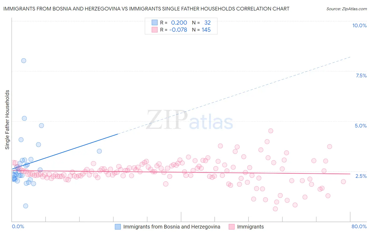Immigrants from Bosnia and Herzegovina vs Immigrants Single Father Households