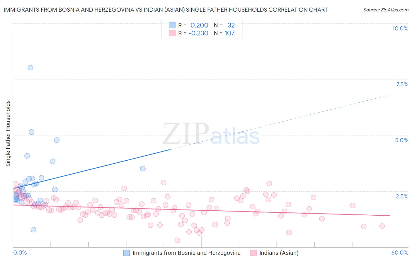 Immigrants from Bosnia and Herzegovina vs Indian (Asian) Single Father Households