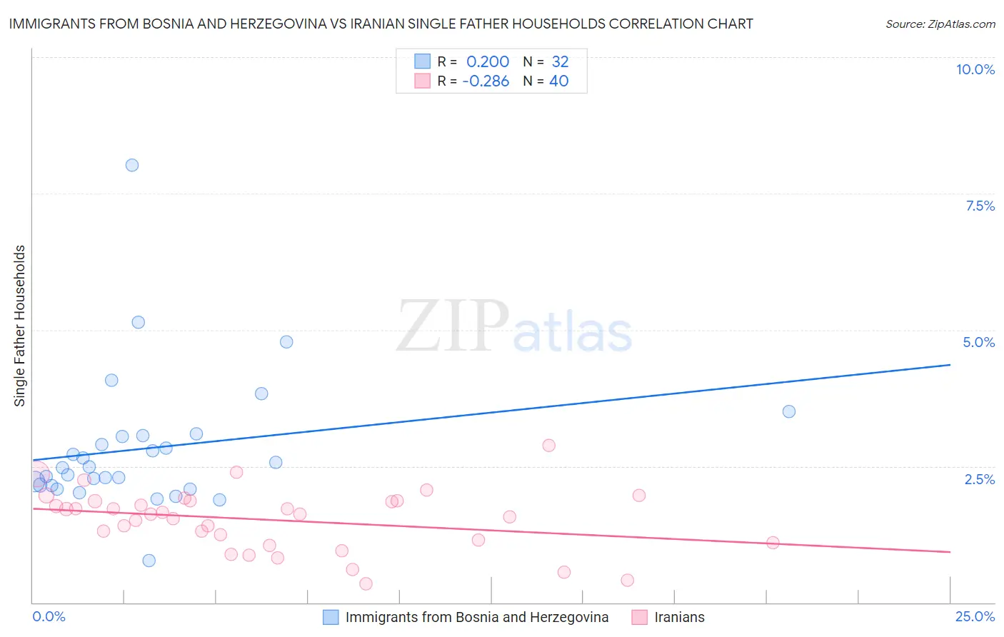 Immigrants from Bosnia and Herzegovina vs Iranian Single Father Households