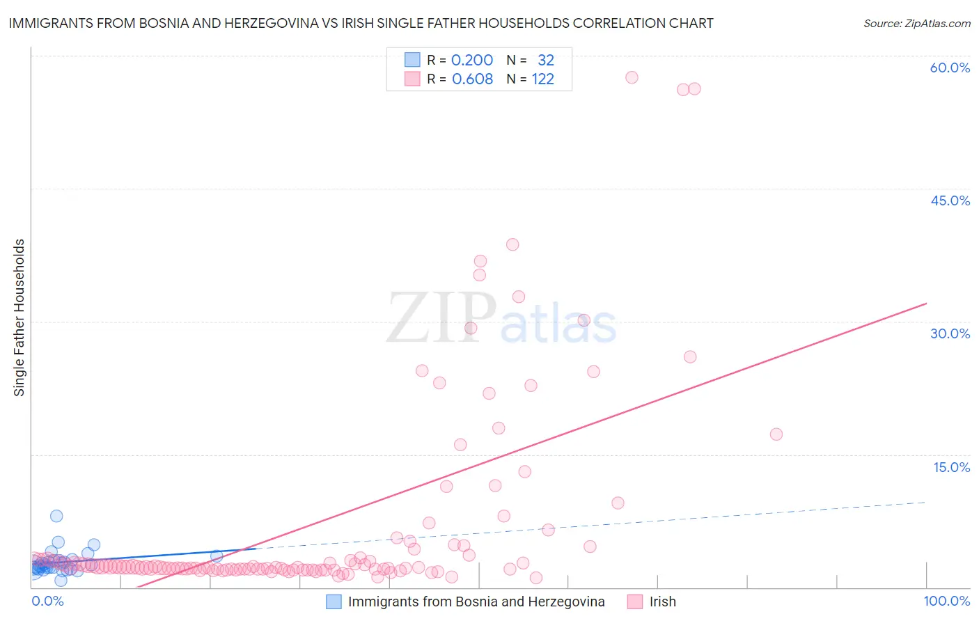Immigrants from Bosnia and Herzegovina vs Irish Single Father Households