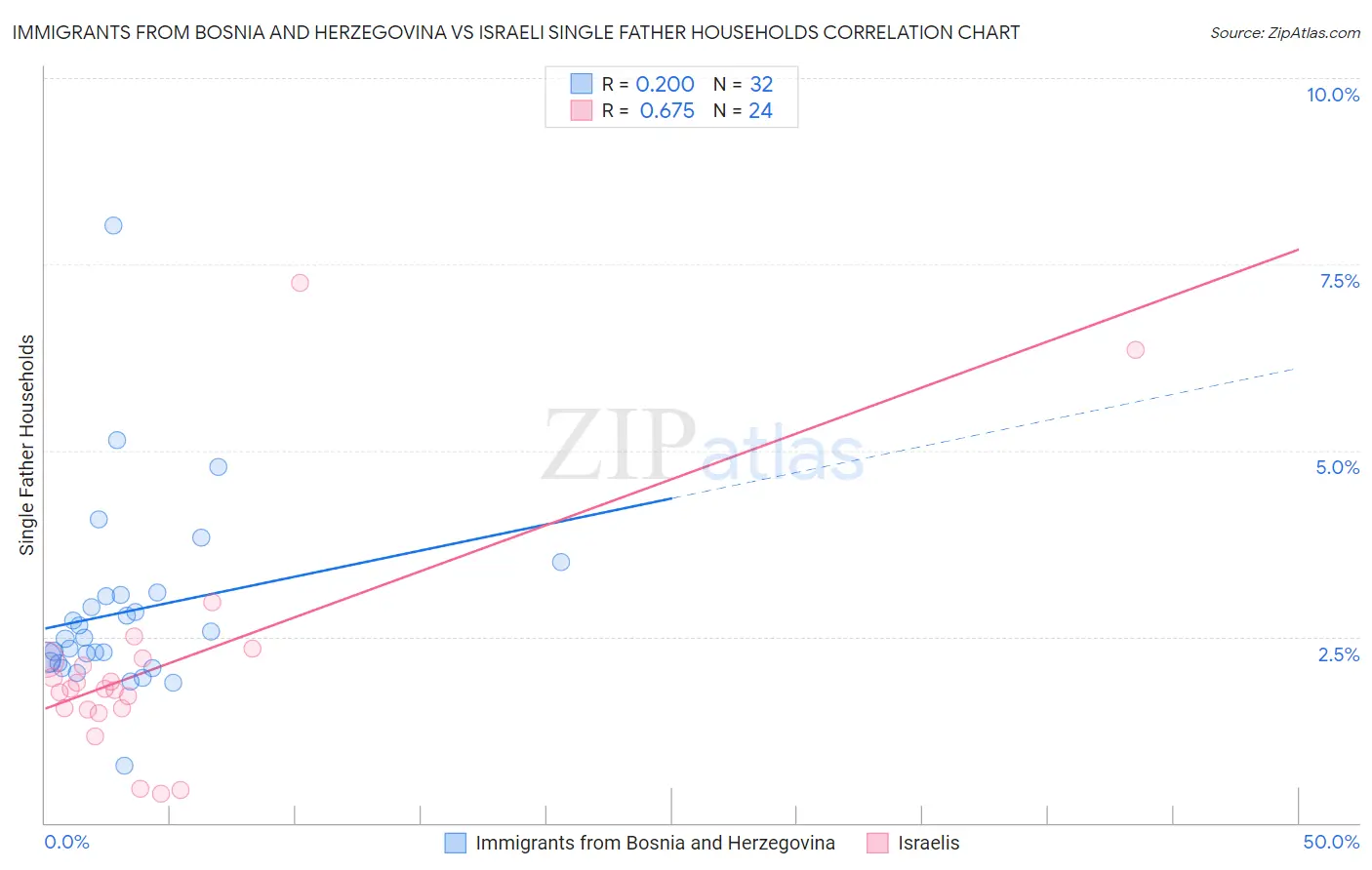 Immigrants from Bosnia and Herzegovina vs Israeli Single Father Households