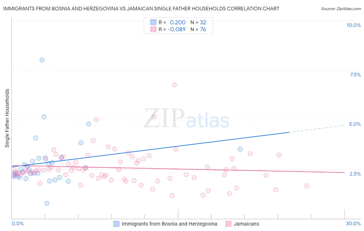 Immigrants from Bosnia and Herzegovina vs Jamaican Single Father Households