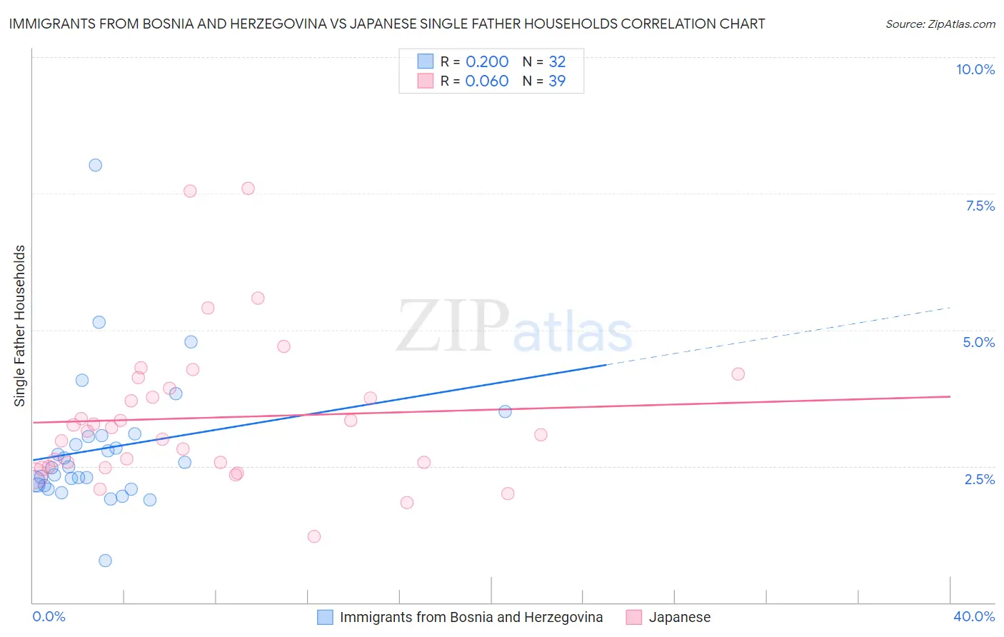 Immigrants from Bosnia and Herzegovina vs Japanese Single Father Households