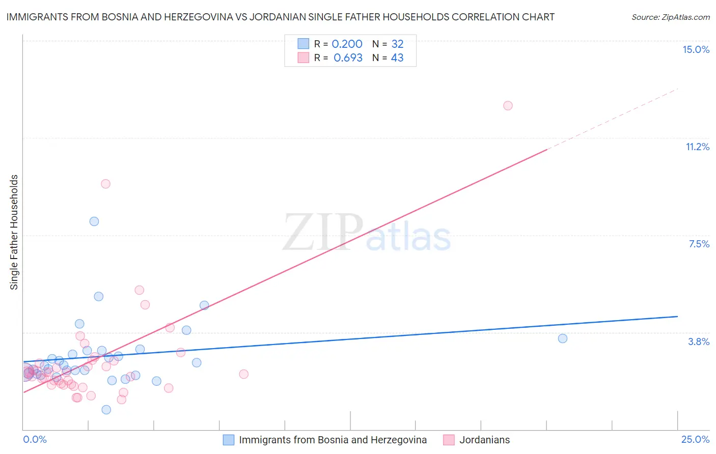 Immigrants from Bosnia and Herzegovina vs Jordanian Single Father Households