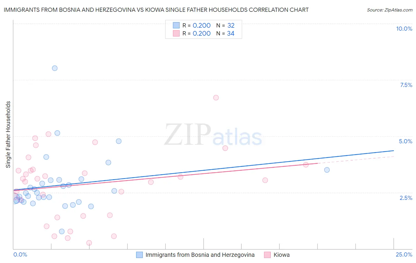 Immigrants from Bosnia and Herzegovina vs Kiowa Single Father Households