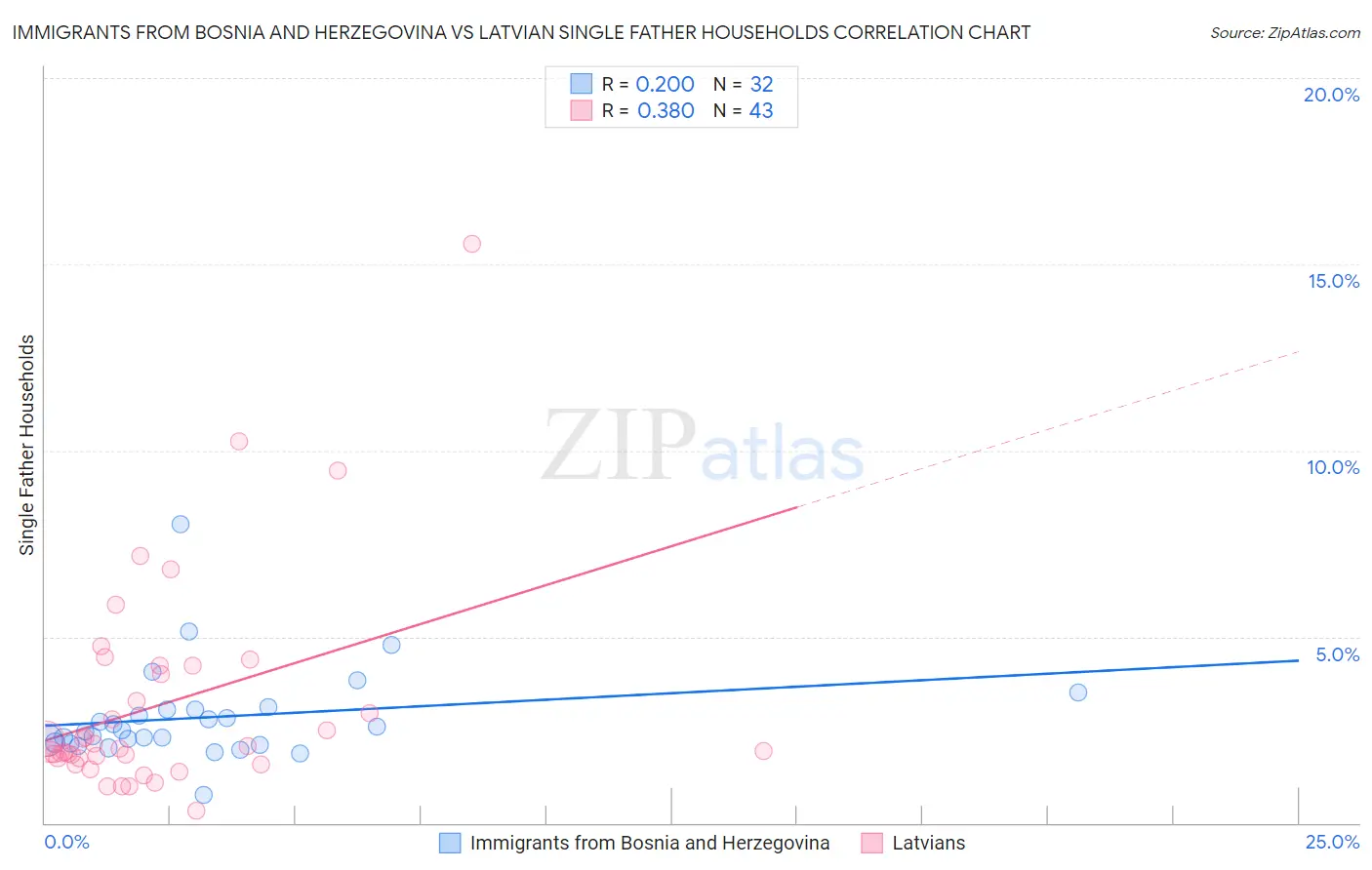 Immigrants from Bosnia and Herzegovina vs Latvian Single Father Households