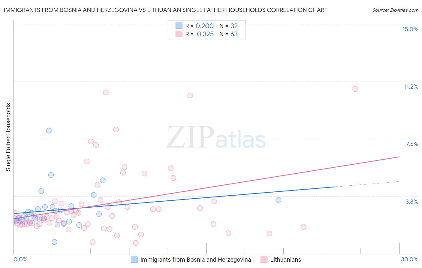 Immigrants from Bosnia and Herzegovina vs Lithuanian Single Father Households