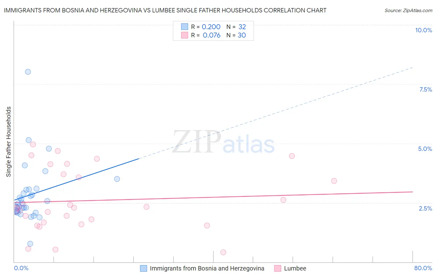 Immigrants from Bosnia and Herzegovina vs Lumbee Single Father Households