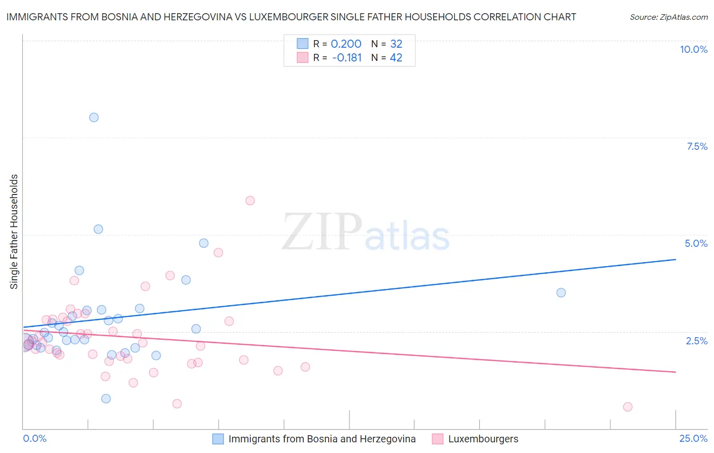 Immigrants from Bosnia and Herzegovina vs Luxembourger Single Father Households