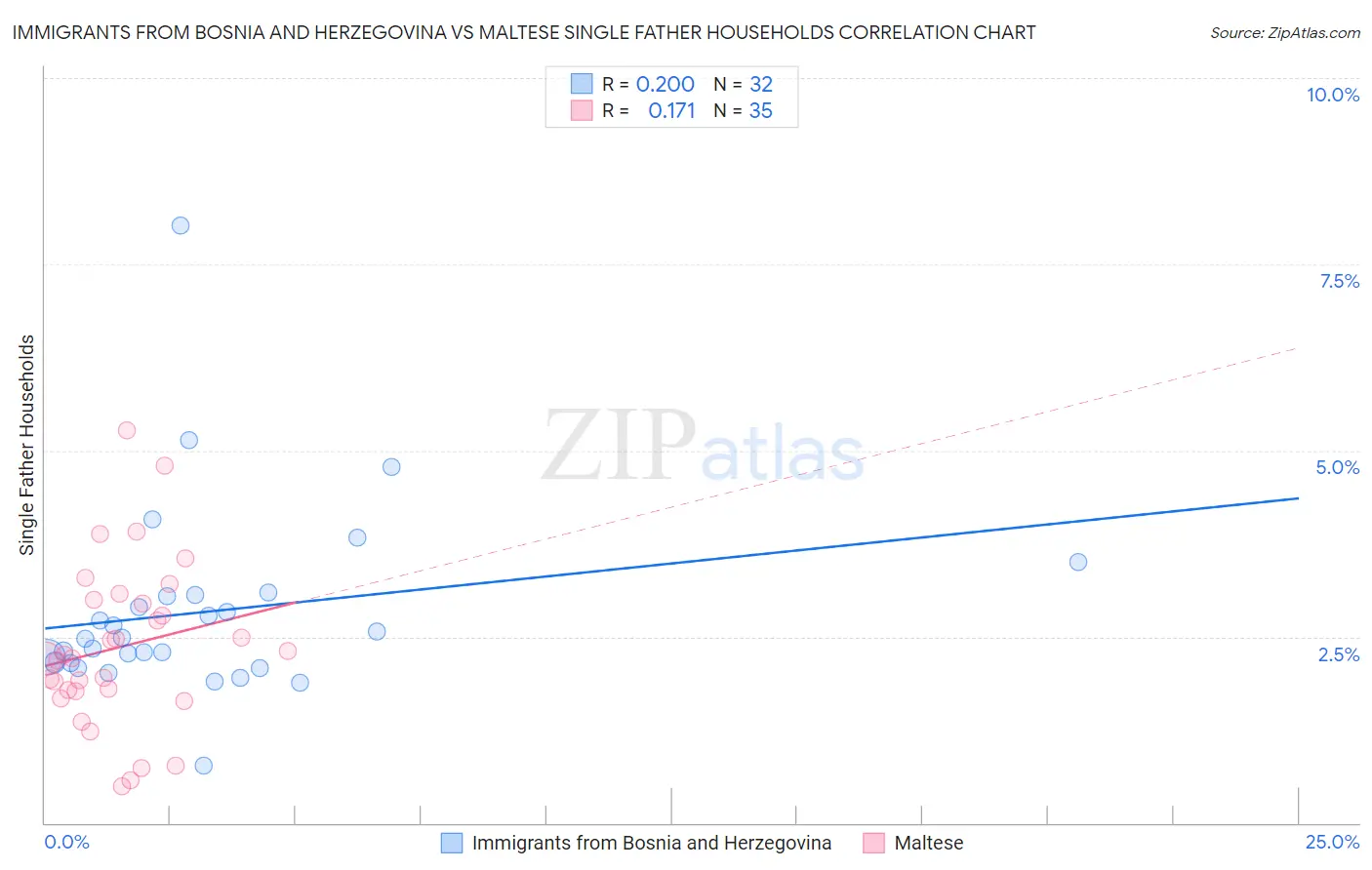 Immigrants from Bosnia and Herzegovina vs Maltese Single Father Households
