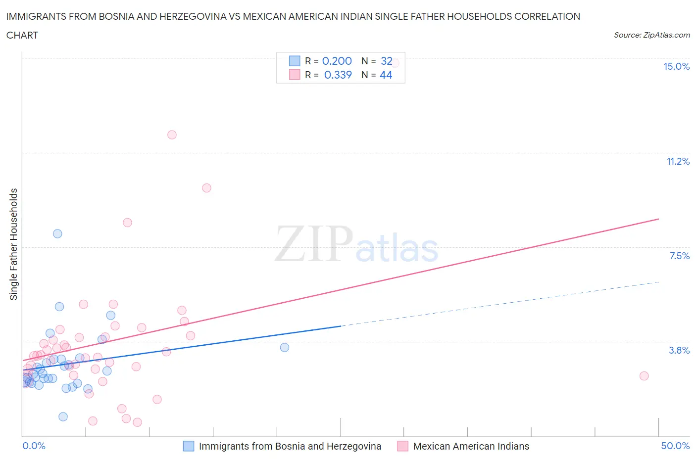 Immigrants from Bosnia and Herzegovina vs Mexican American Indian Single Father Households