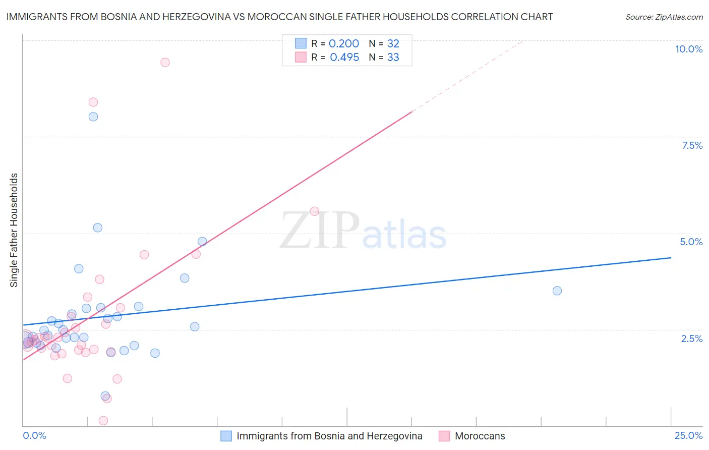 Immigrants from Bosnia and Herzegovina vs Moroccan Single Father Households