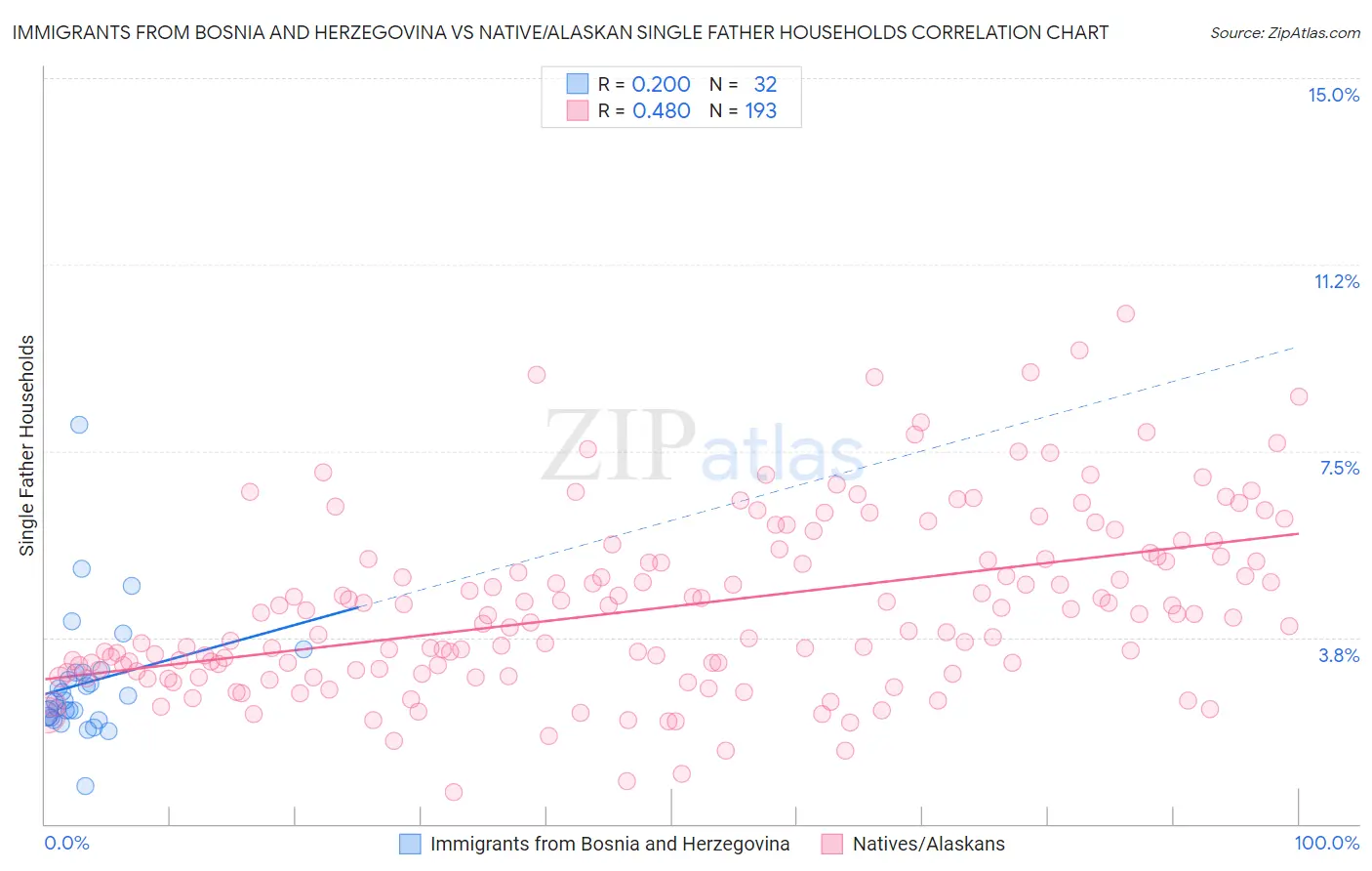 Immigrants from Bosnia and Herzegovina vs Native/Alaskan Single Father Households