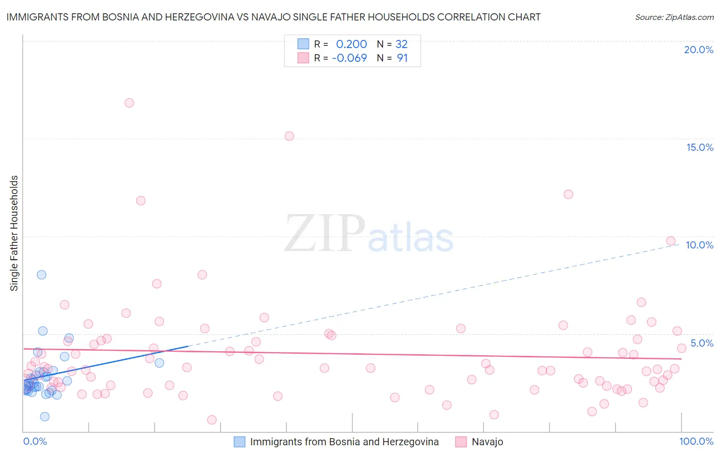 Immigrants from Bosnia and Herzegovina vs Navajo Single Father Households