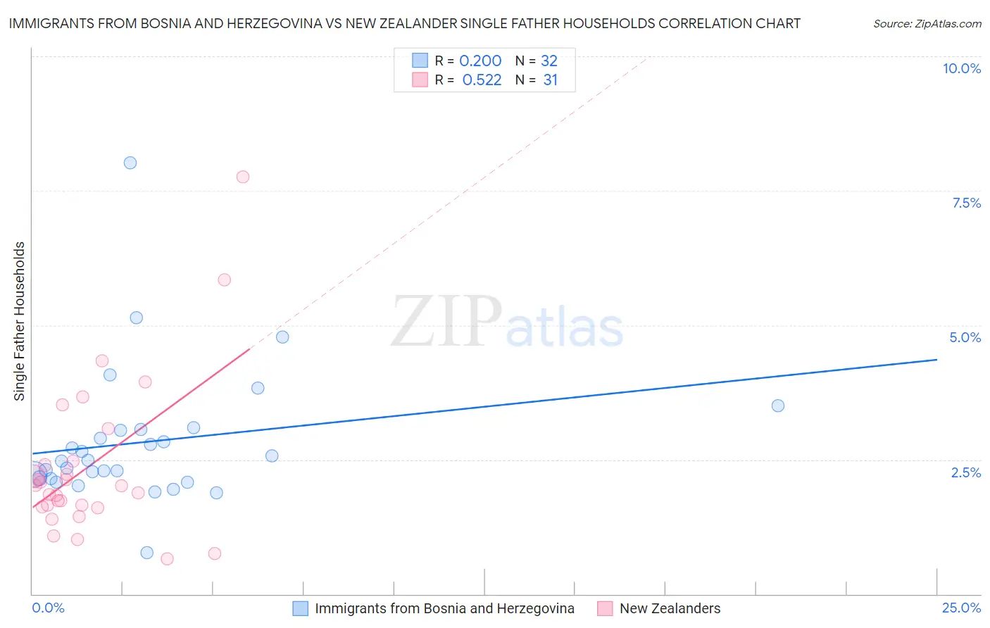 Immigrants from Bosnia and Herzegovina vs New Zealander Single Father Households