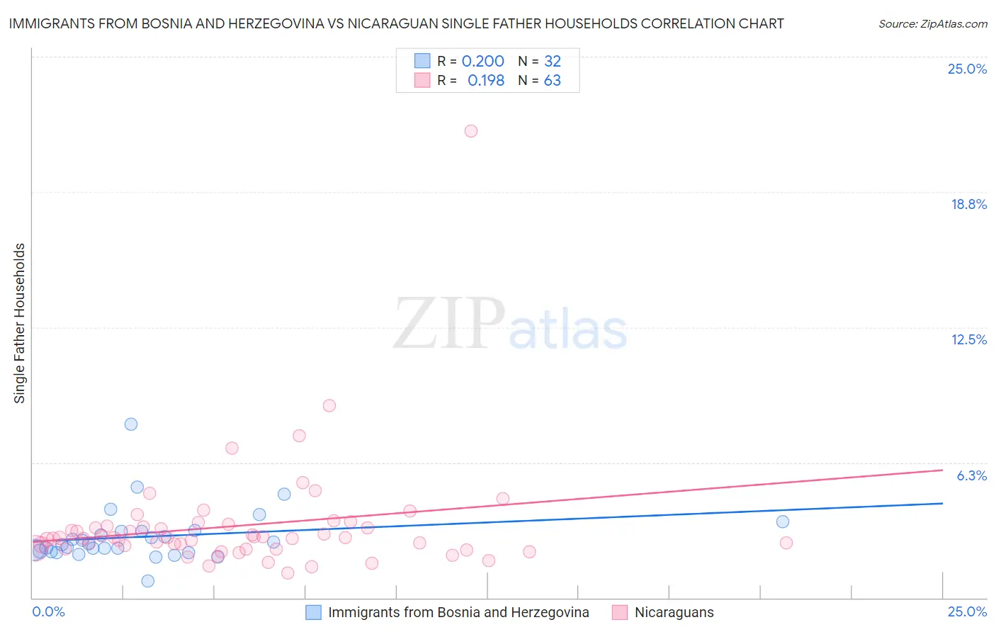 Immigrants from Bosnia and Herzegovina vs Nicaraguan Single Father Households