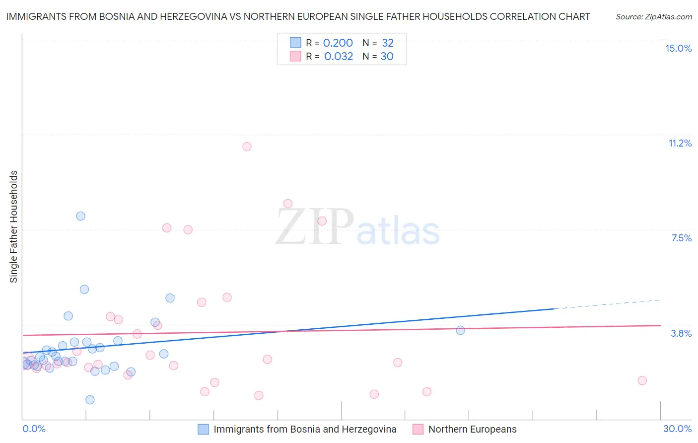 Immigrants from Bosnia and Herzegovina vs Northern European Single Father Households