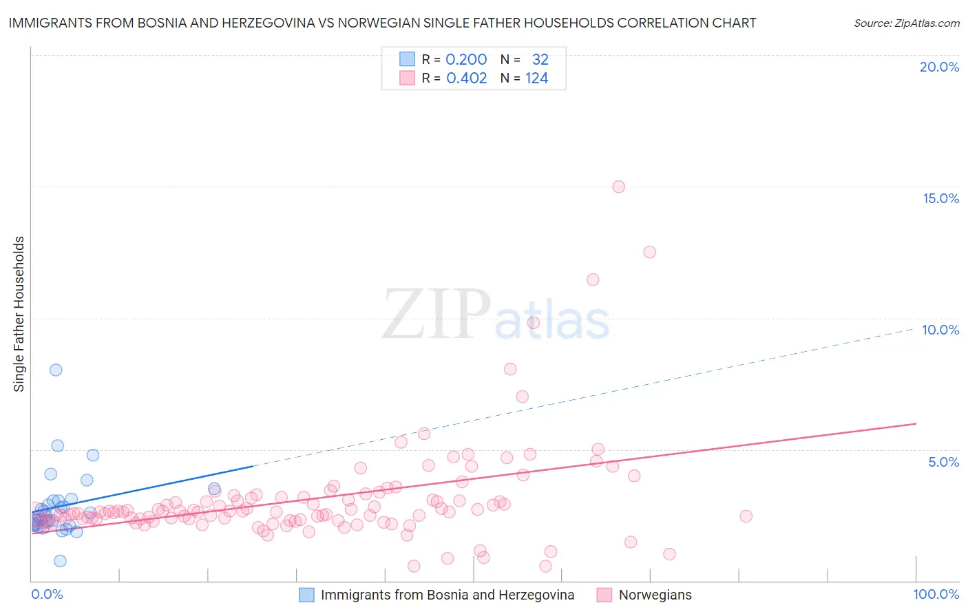 Immigrants from Bosnia and Herzegovina vs Norwegian Single Father Households