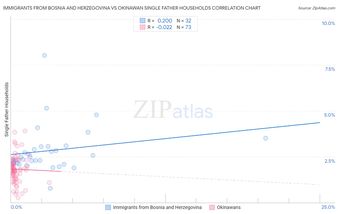 Immigrants from Bosnia and Herzegovina vs Okinawan Single Father Households