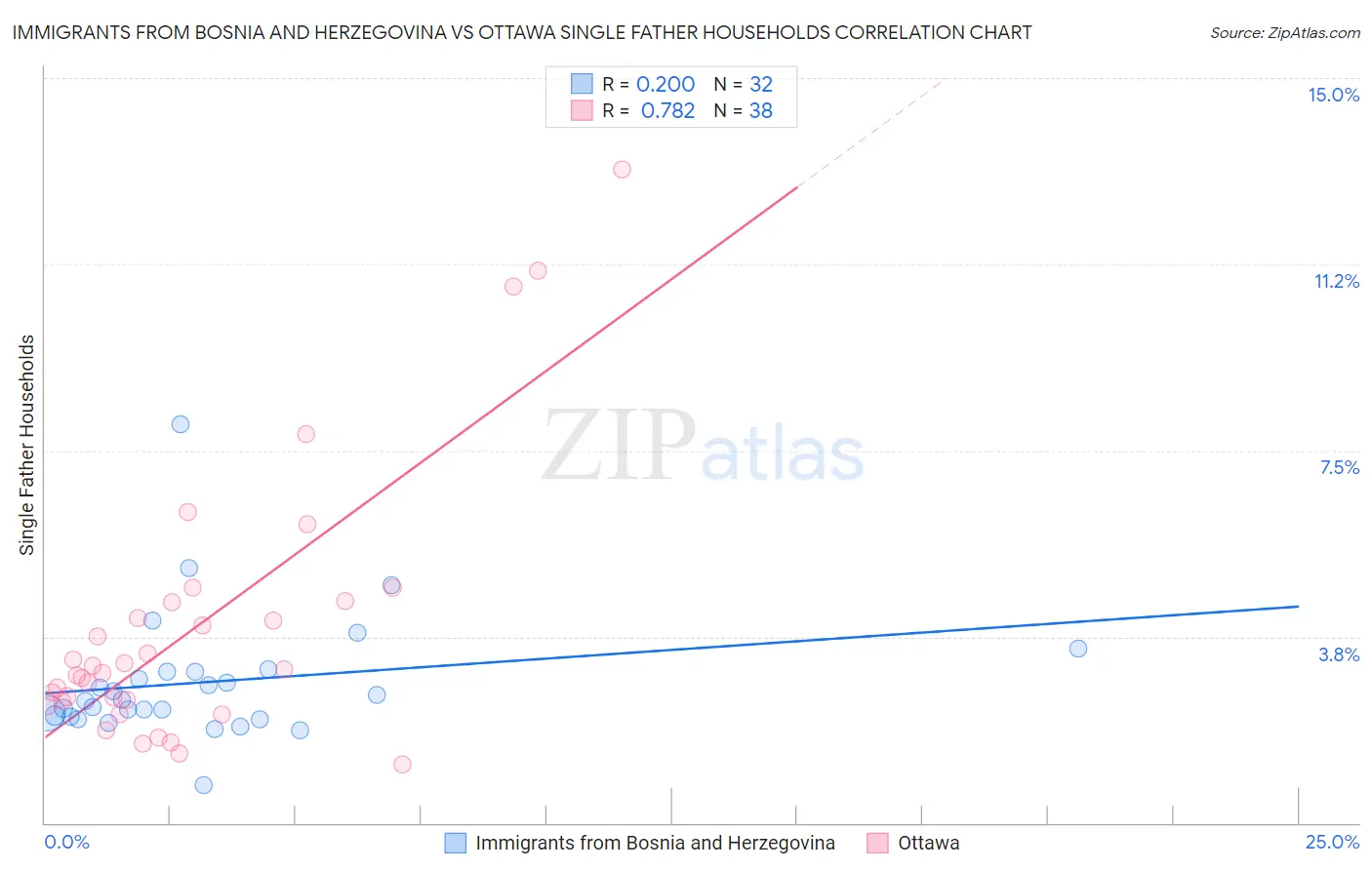 Immigrants from Bosnia and Herzegovina vs Ottawa Single Father Households