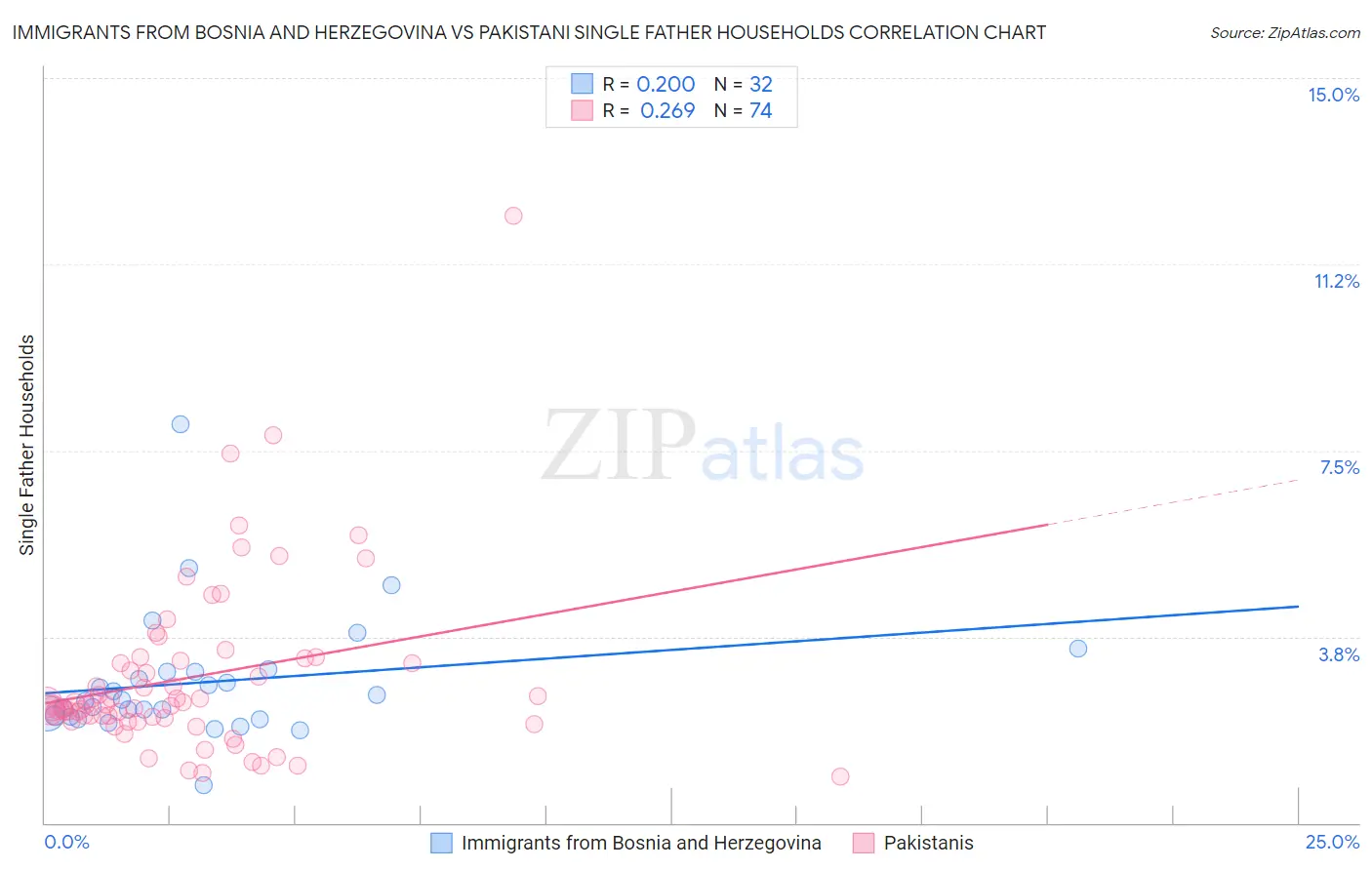 Immigrants from Bosnia and Herzegovina vs Pakistani Single Father Households