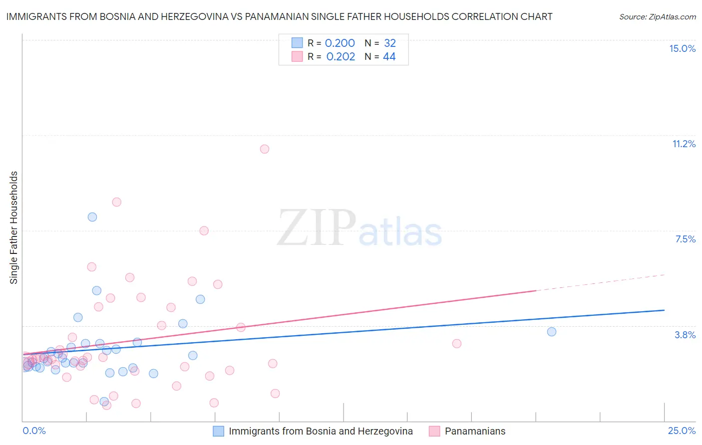 Immigrants from Bosnia and Herzegovina vs Panamanian Single Father Households