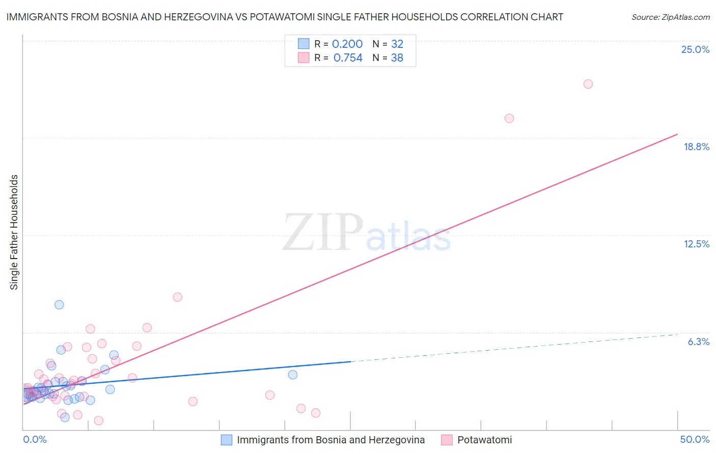 Immigrants from Bosnia and Herzegovina vs Potawatomi Single Father Households