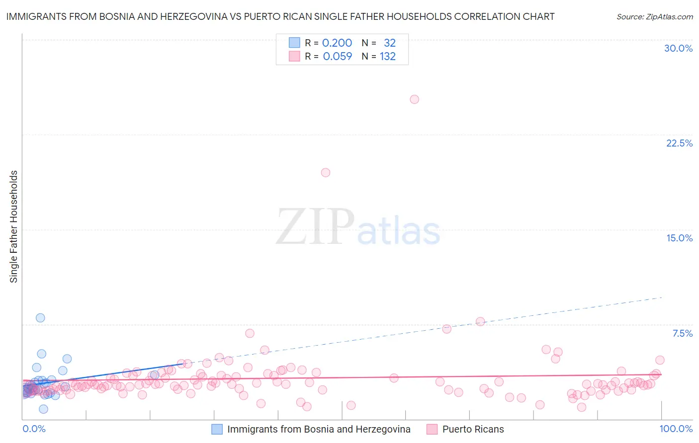 Immigrants from Bosnia and Herzegovina vs Puerto Rican Single Father Households