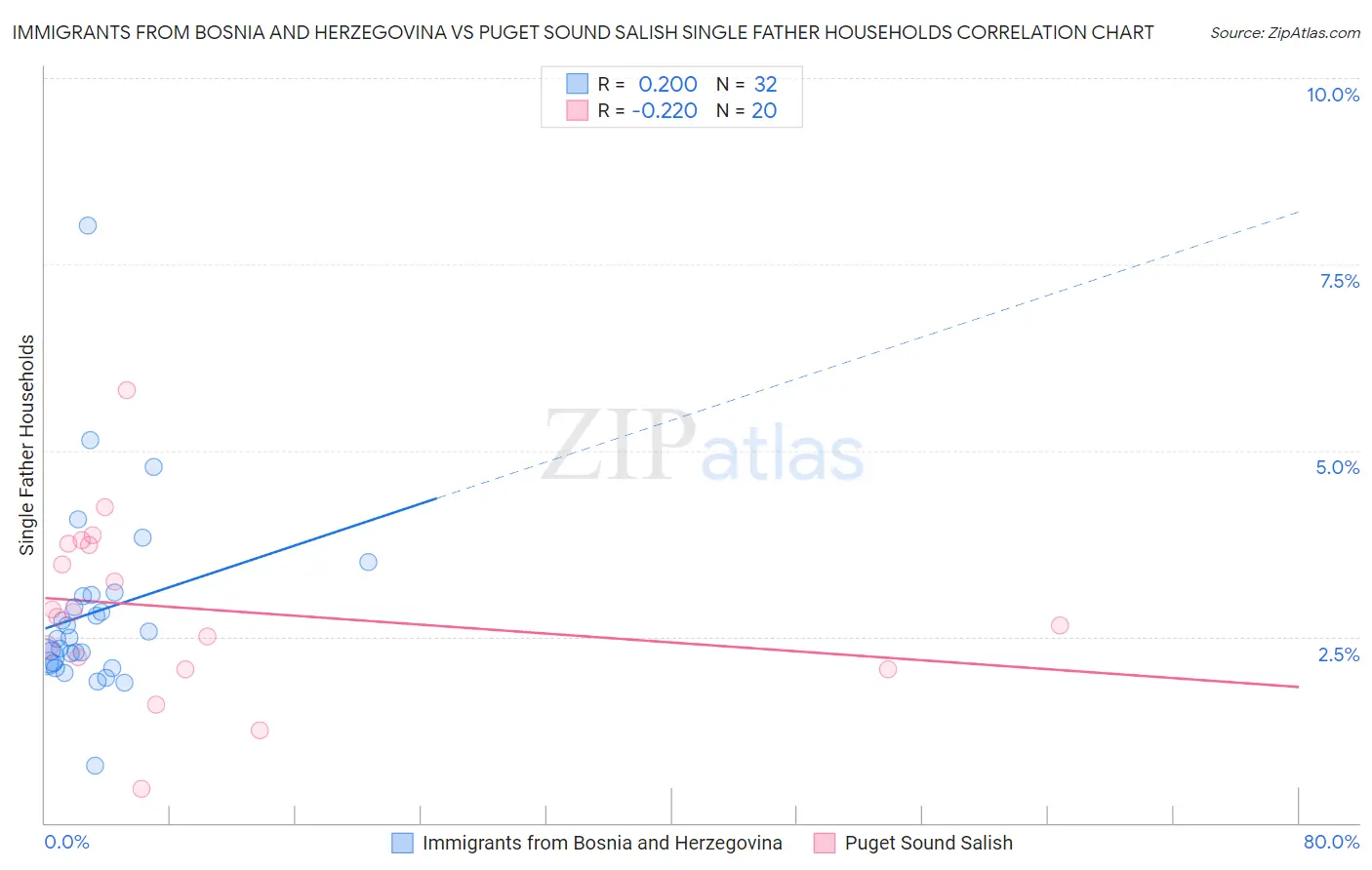 Immigrants from Bosnia and Herzegovina vs Puget Sound Salish Single Father Households