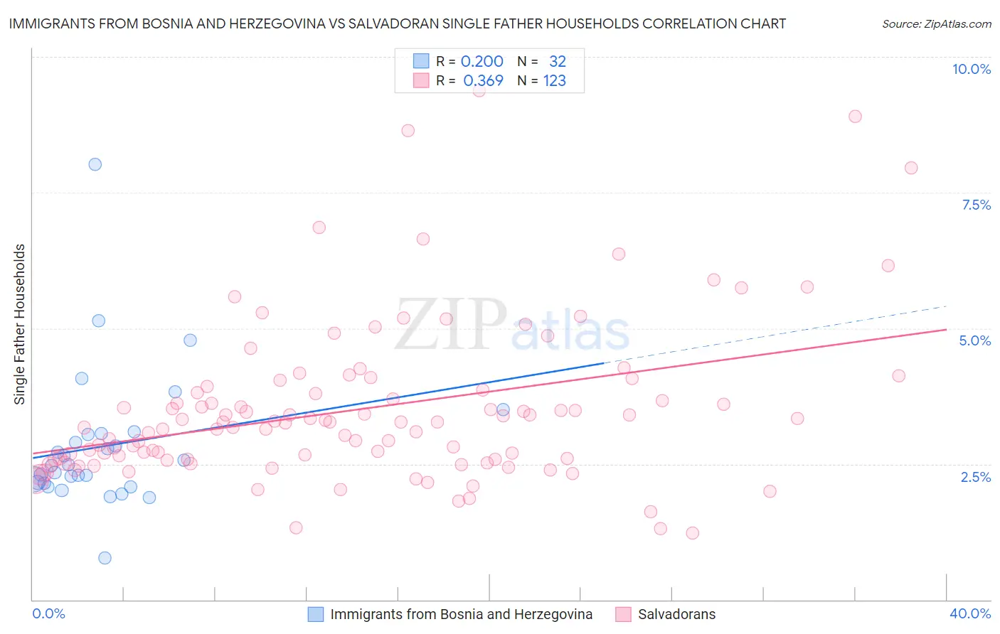 Immigrants from Bosnia and Herzegovina vs Salvadoran Single Father Households