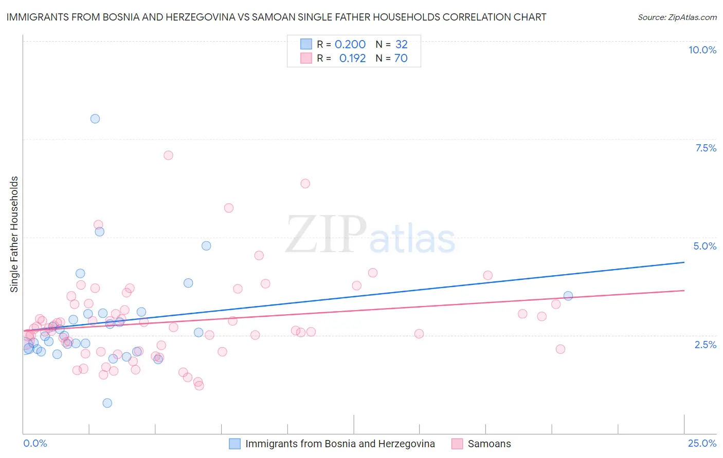 Immigrants from Bosnia and Herzegovina vs Samoan Single Father Households