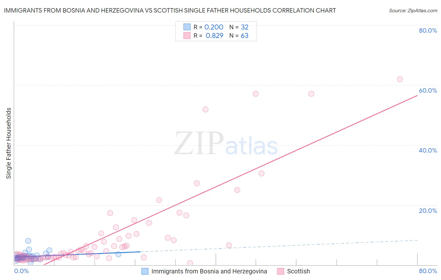 Immigrants from Bosnia and Herzegovina vs Scottish Single Father Households