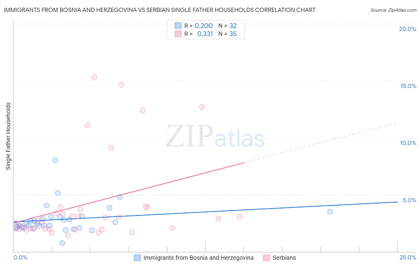 Immigrants from Bosnia and Herzegovina vs Serbian Single Father Households