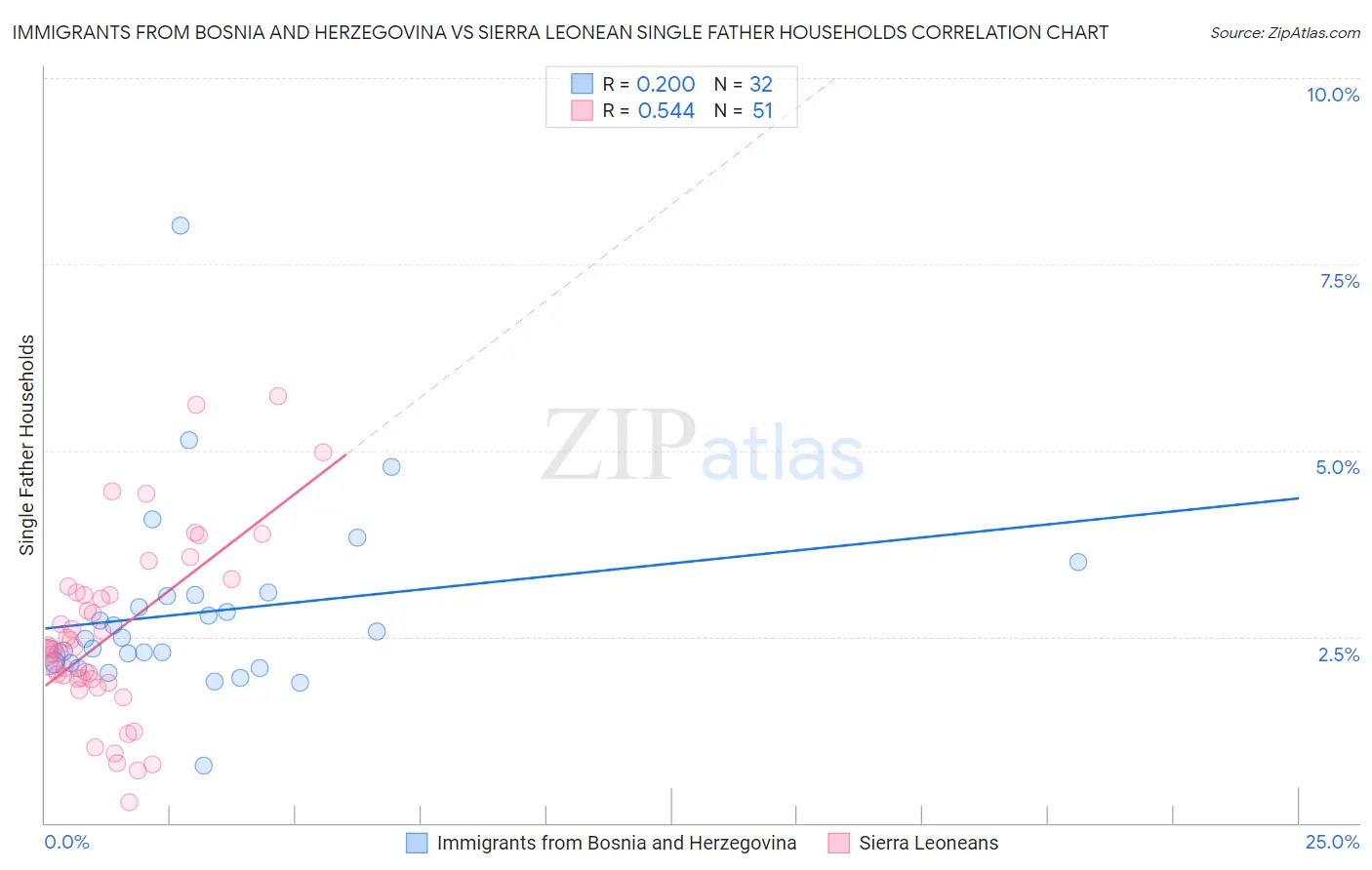 Immigrants from Bosnia and Herzegovina vs Sierra Leonean Single Father Households