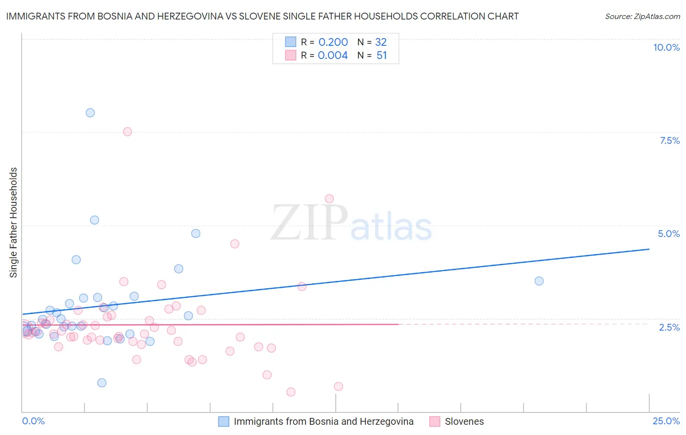 Immigrants from Bosnia and Herzegovina vs Slovene Single Father Households