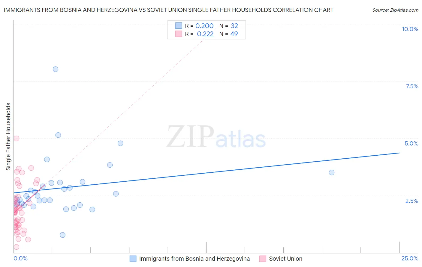 Immigrants from Bosnia and Herzegovina vs Soviet Union Single Father Households