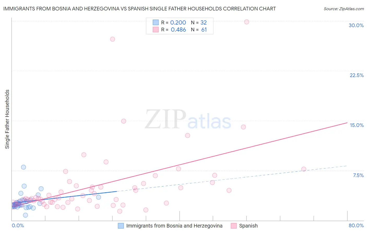 Immigrants from Bosnia and Herzegovina vs Spanish Single Father Households