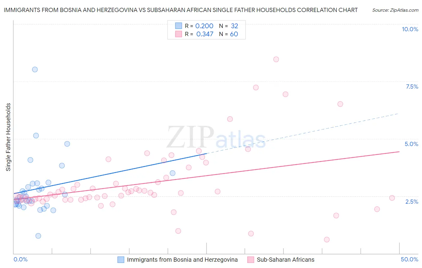 Immigrants from Bosnia and Herzegovina vs Subsaharan African Single Father Households