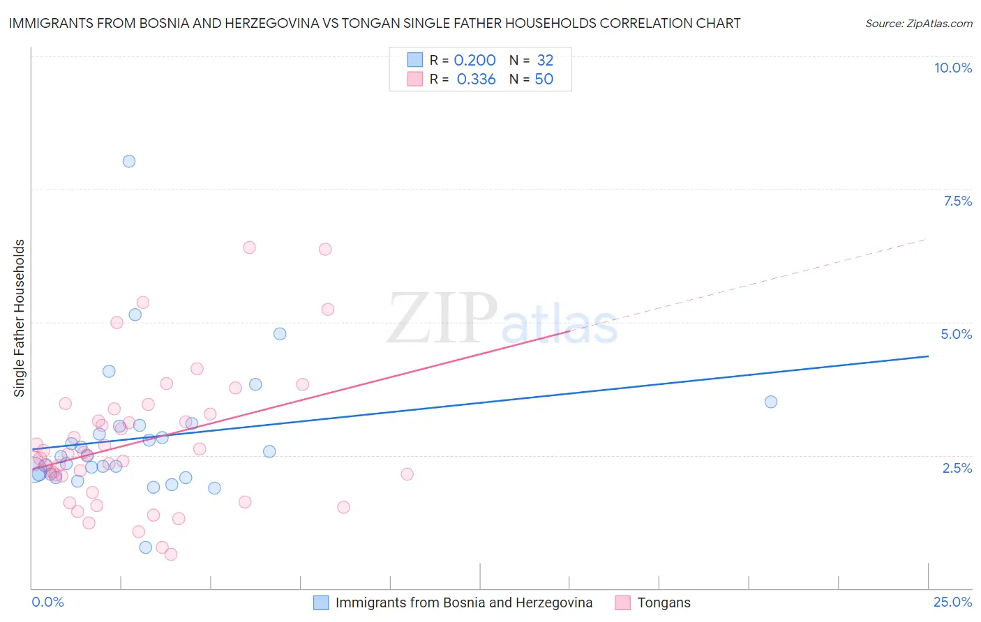 Immigrants from Bosnia and Herzegovina vs Tongan Single Father Households