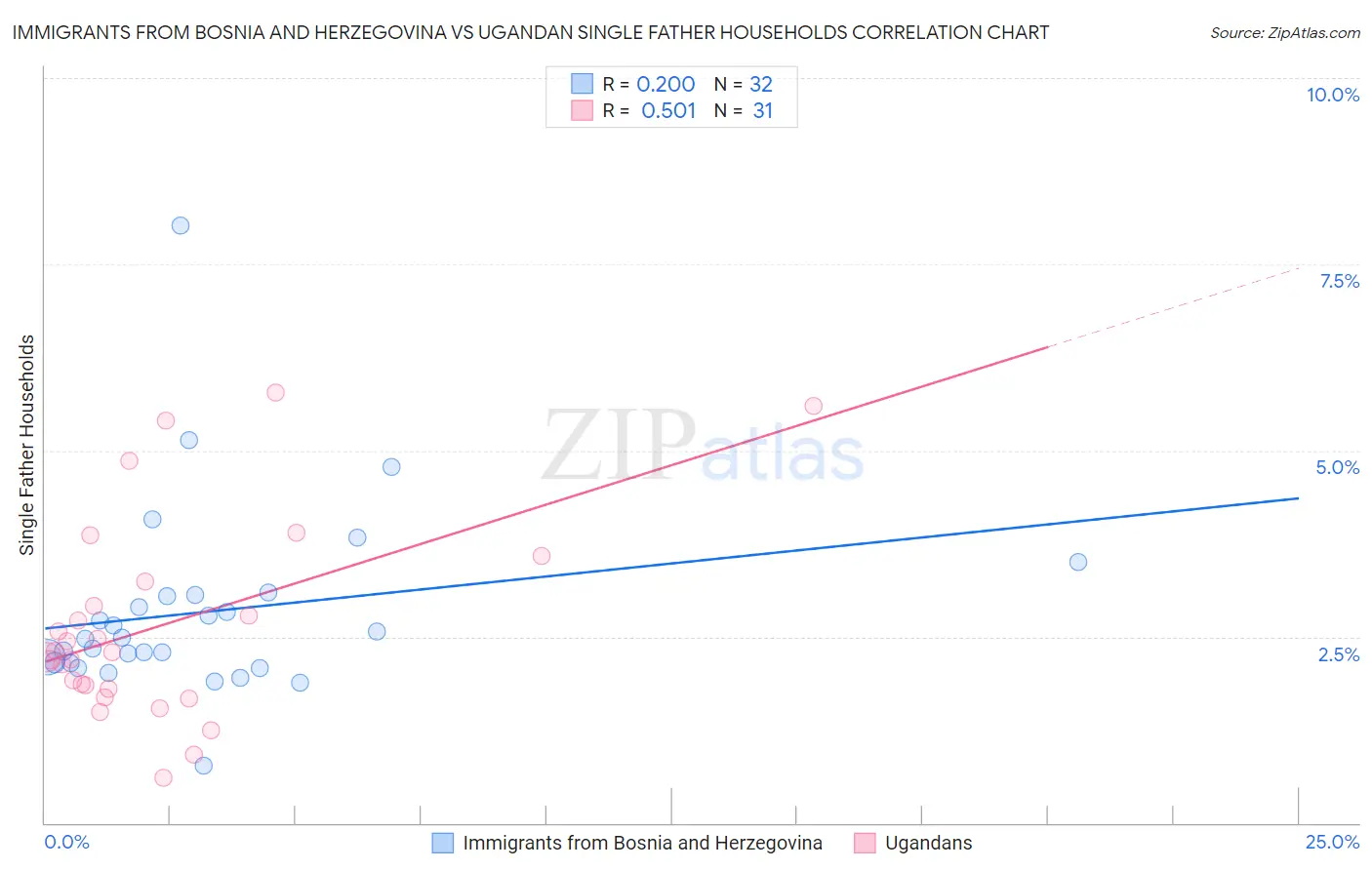 Immigrants from Bosnia and Herzegovina vs Ugandan Single Father Households