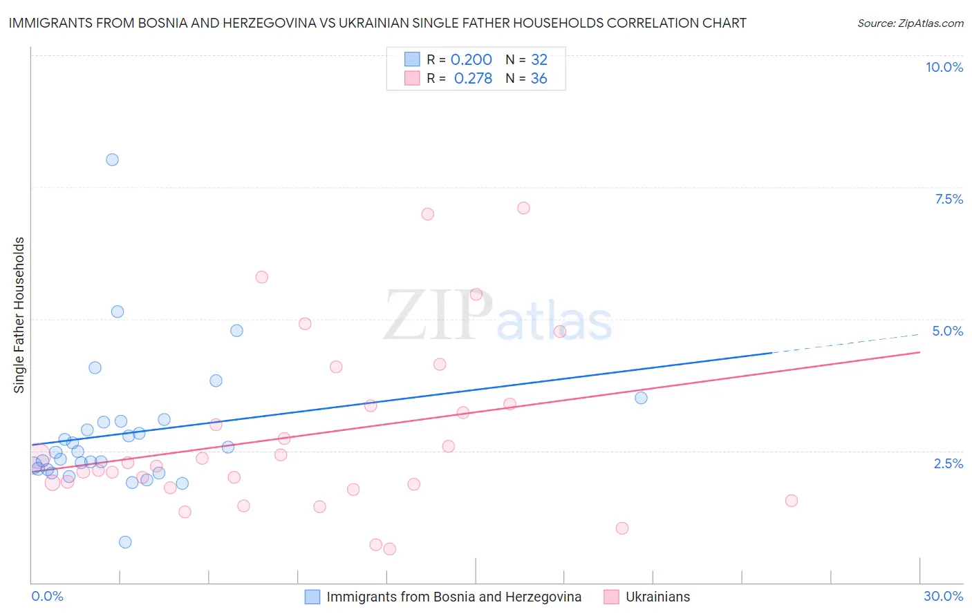 Immigrants from Bosnia and Herzegovina vs Ukrainian Single Father Households