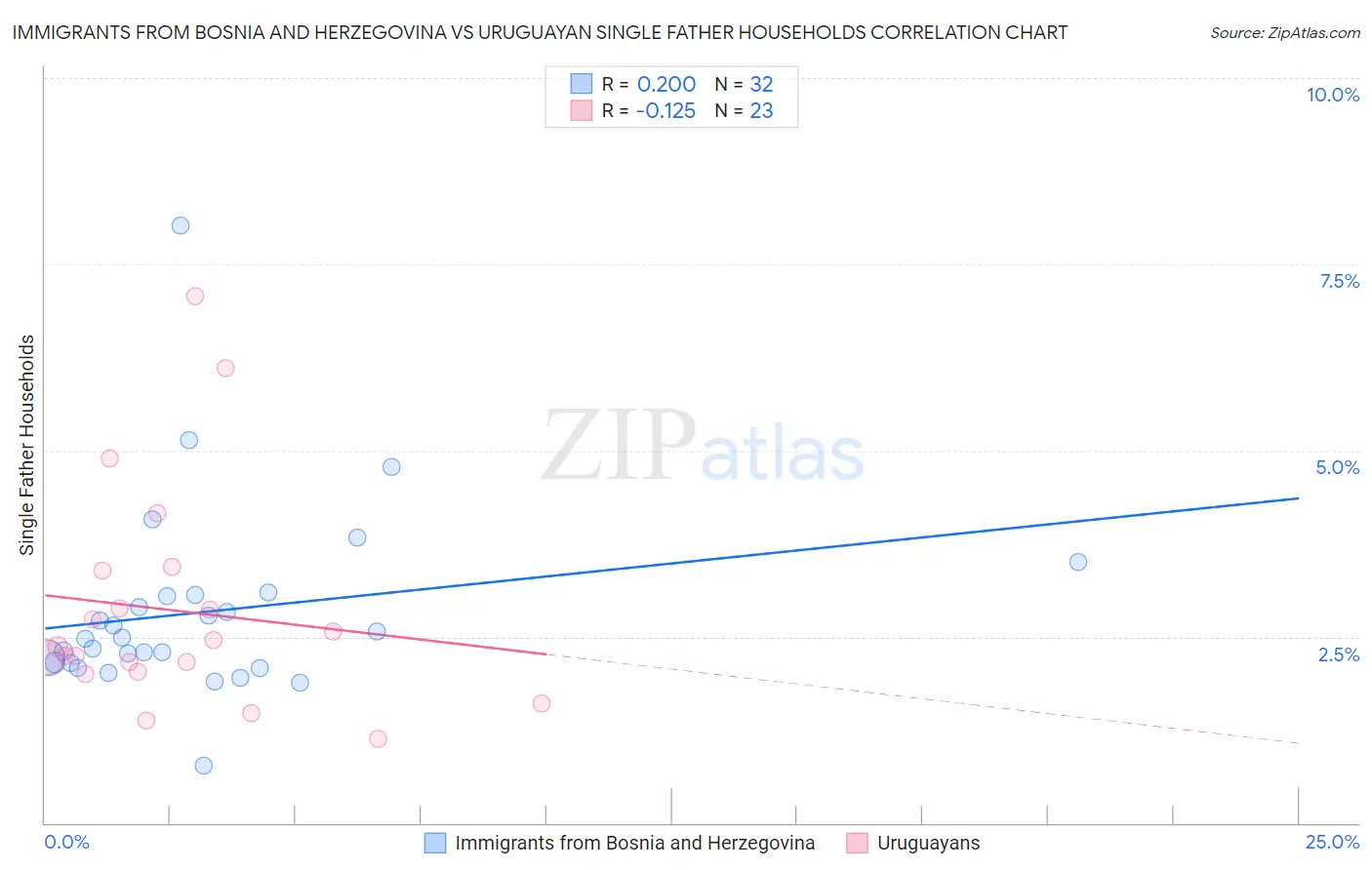 Immigrants from Bosnia and Herzegovina vs Uruguayan Single Father Households