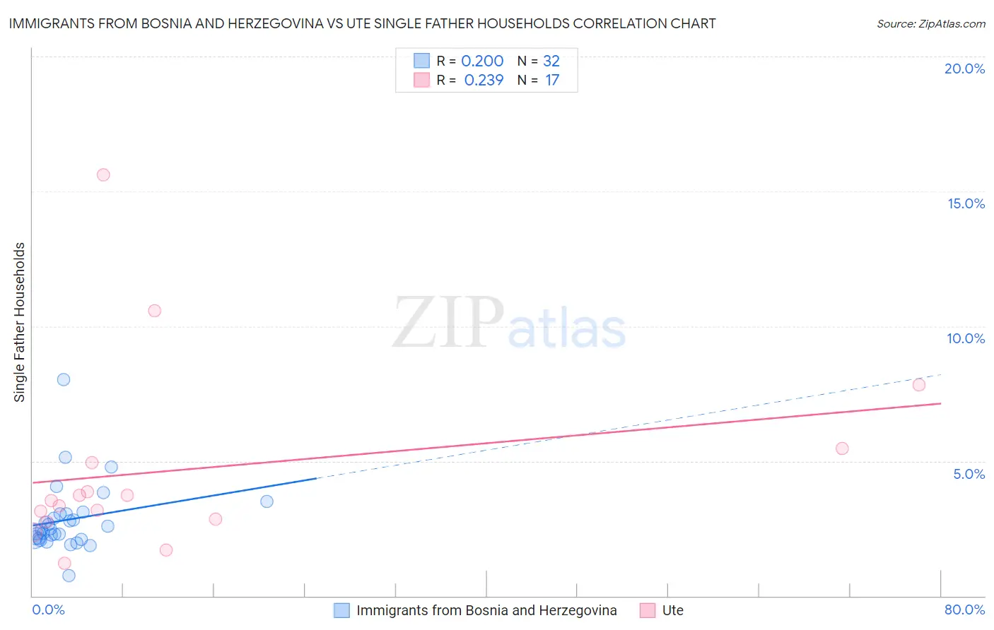 Immigrants from Bosnia and Herzegovina vs Ute Single Father Households