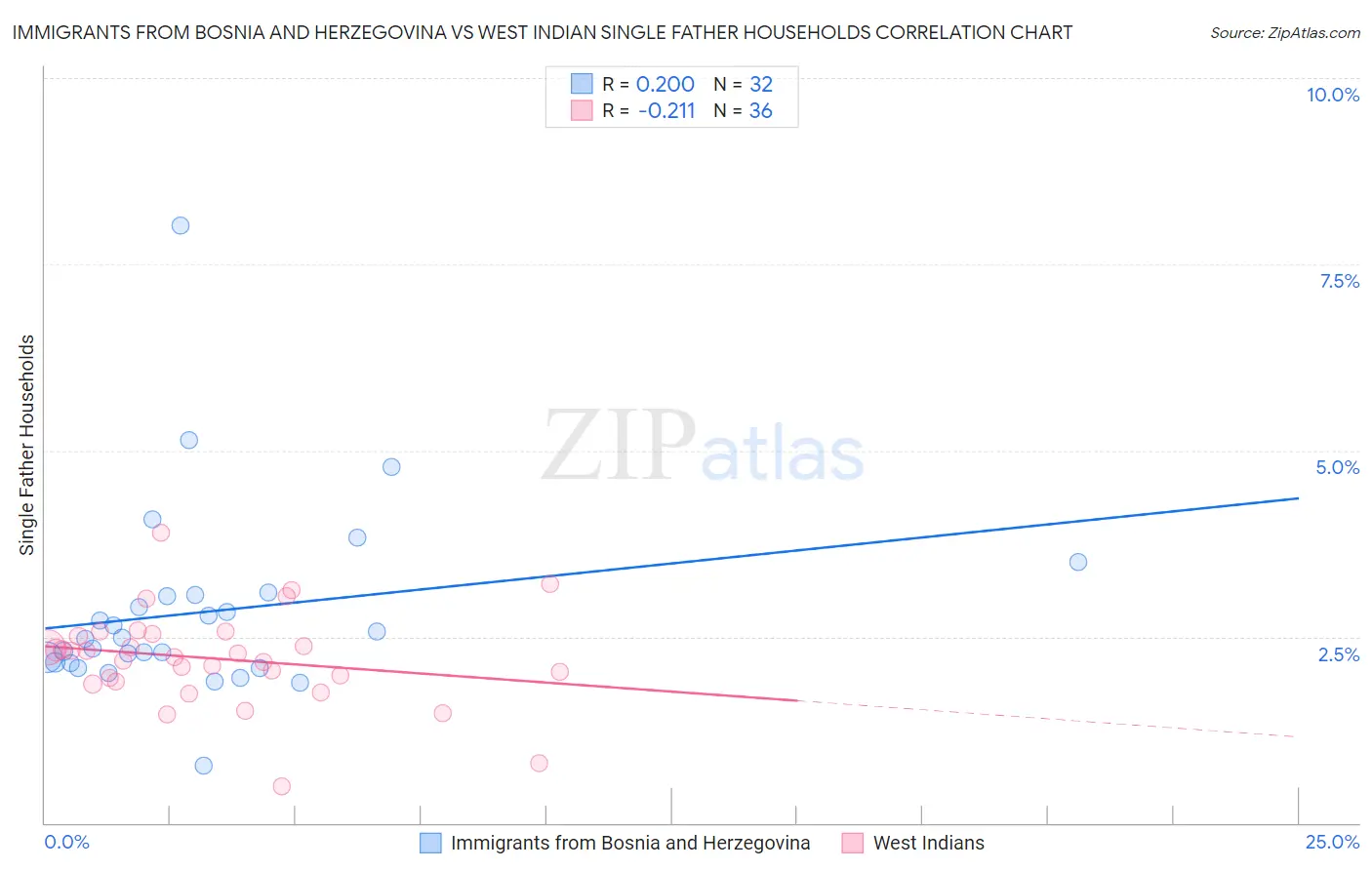 Immigrants from Bosnia and Herzegovina vs West Indian Single Father Households